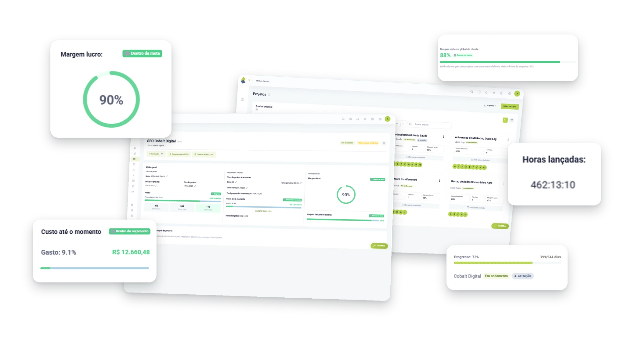 Gestão de projetos no TaskRush com margem de lucro, horas lançadas, custos, prazos e progresso dos projetos.